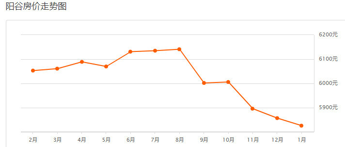 聊城房?jī)r(jià)走勢(shì)最新動(dòng)態(tài)及最新消息????